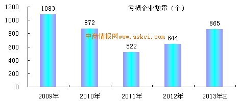 2009-2013年上半年中国专用化学产品制造行业亏损企业数量增长趋势监测_中商情报网www.askci.com